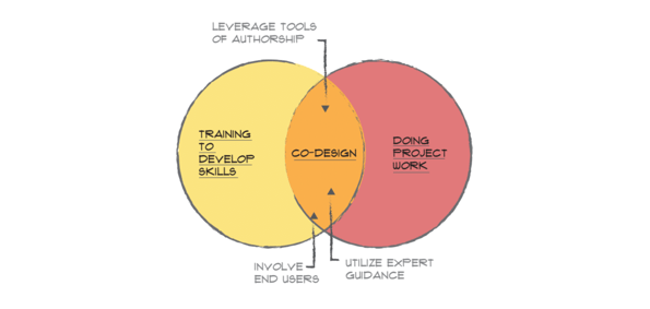 Leveraging co-design to train your team while doing project work