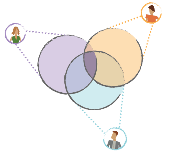 Stratos encourages organizations to bring different stakeholders together to deeper understand the problem from all perspectives