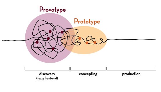 The squiggly line represents the nonlinear nature of the design development process. Stratos innovation group focuses on the fuzzy front end.