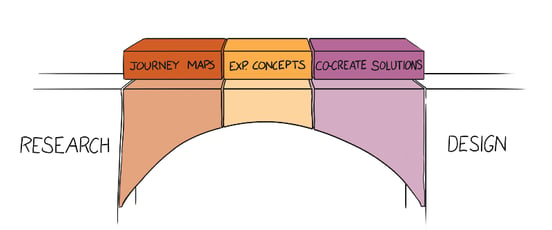 Journey maps, experience concepts and co-creating solutions are three steps to build the bridge between research and design